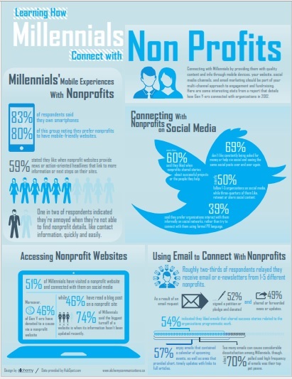 How Millennials Connect with NonProfits